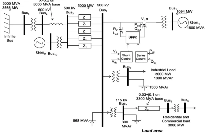 Fig. 1.  Multimachine power system with a UPFC installed between buses 1 and 2. 