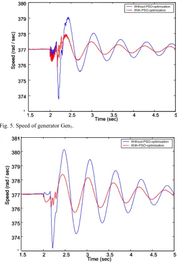 Fig. 5. Speed of generator Gen 1 . 