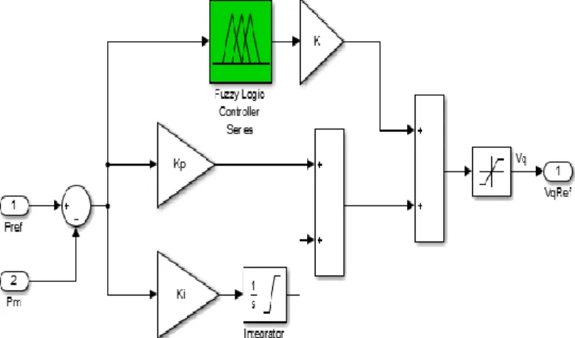 Figure 7.  Fuzzy logic controller with PI-C of shunt converter 