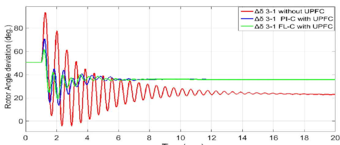 Figure 11. Rotor angle deviation of gen.-3 with respect to gen.-1 for a controller with and without UPFC 