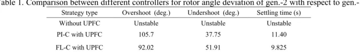 Table 2. Comparison between different controllers for rotor angle deviation of gen.- 3 with respect to gen.-1 