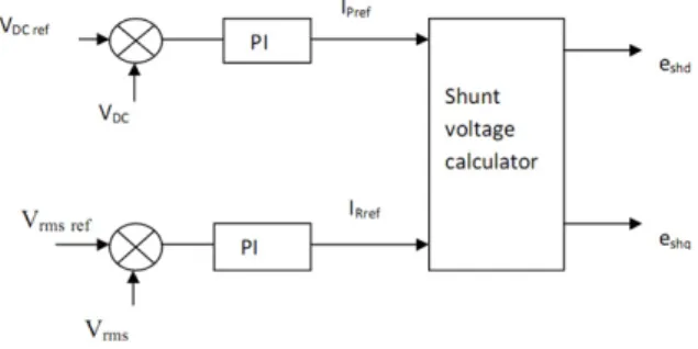 Fig. 3 shows the block diagram of shunt controller. Shunt inverter will generally operate in automatic voltage  control mode
