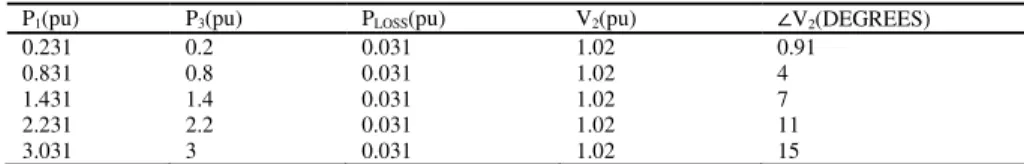 Table  2 Active and reactive power flow at the receiving end at different power factors  Power 