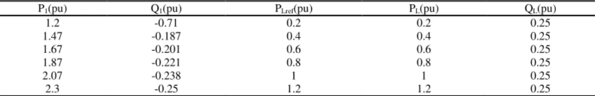 Fig. 5  Delay in responding from one step change of P 3  to another step. 