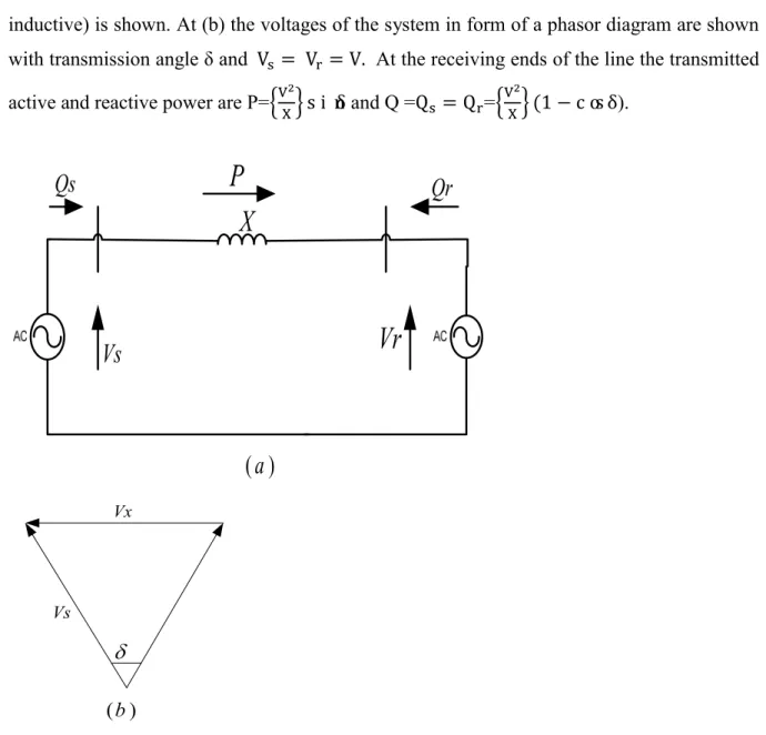 Fig 2.3 (a) Simple two machine system (b) Related voltage phasors