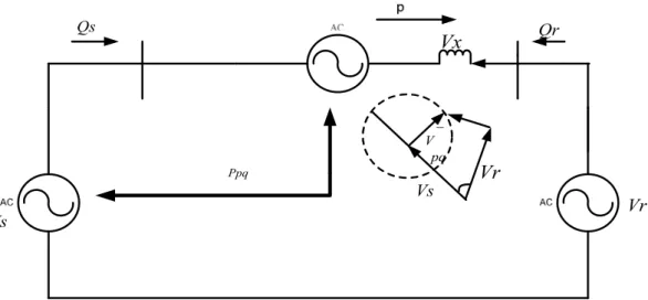 Fig 2.4 Two-machine system with the Unified Power Flow Controller
