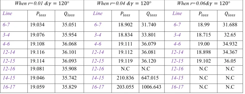 Table 2: Active&amp; reactive power losses for different value of ‘r’ and ′ ′ in various buses