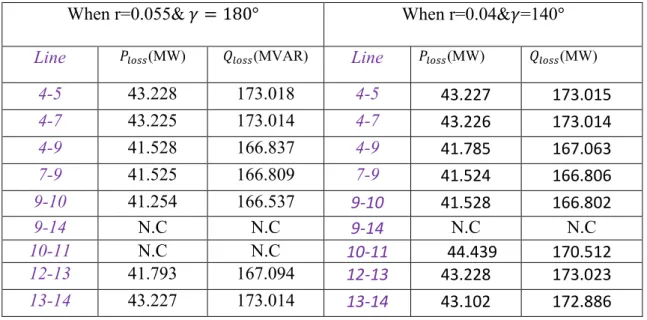 Table 3: Active&amp; reactive power losses for different value of ‘r’ and ′  