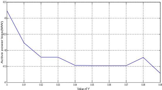 Fig 4.9Variation Active power loss for different value or ‘r’ at  ‘ ’=140° ’