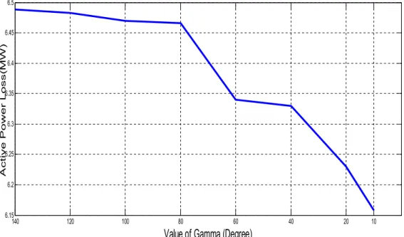 Fig 4.13 Variation of active power loss with ‘ ’