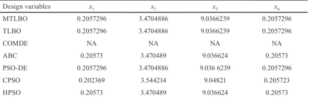Table 9 Optimal solutions for the welded beam optimization design problem