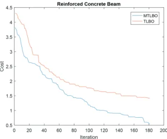 Fig. 8 Convergence graphs for the optimal design of the reinforced  concrete beam