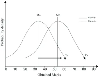 Fig. 1 Model for the distribution of marks obtained for a group of  learners [22]