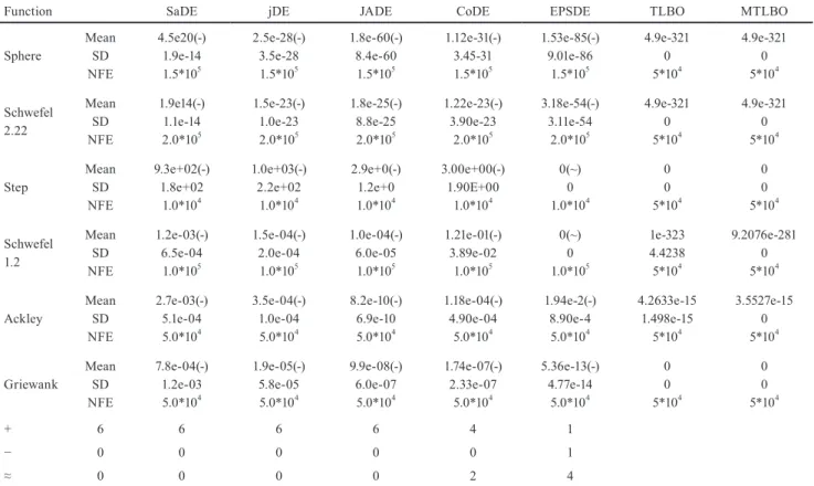 Table 3 Performance of MTLBO, JADE, jDE, SaDE, CoDE, and EPSDE