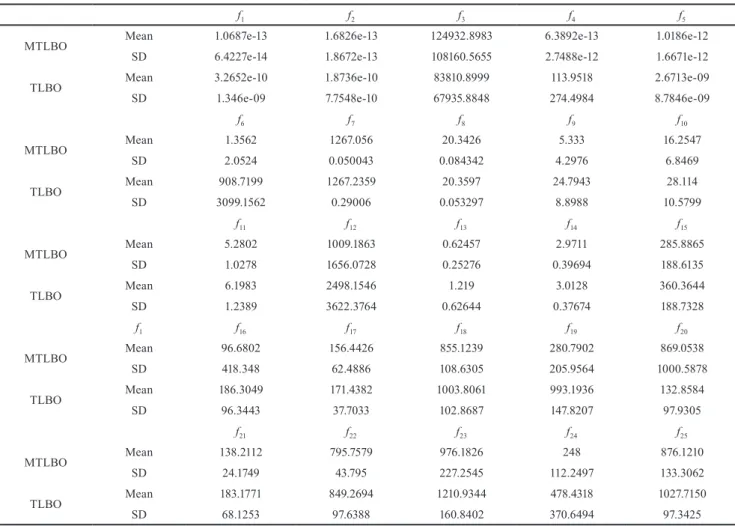Table 7 presents the details of the best solutions using  the basic TLBO and MTLBO algorithms