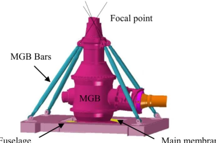 Fig. 5 Flexible classical MGB-Fuselage joint 