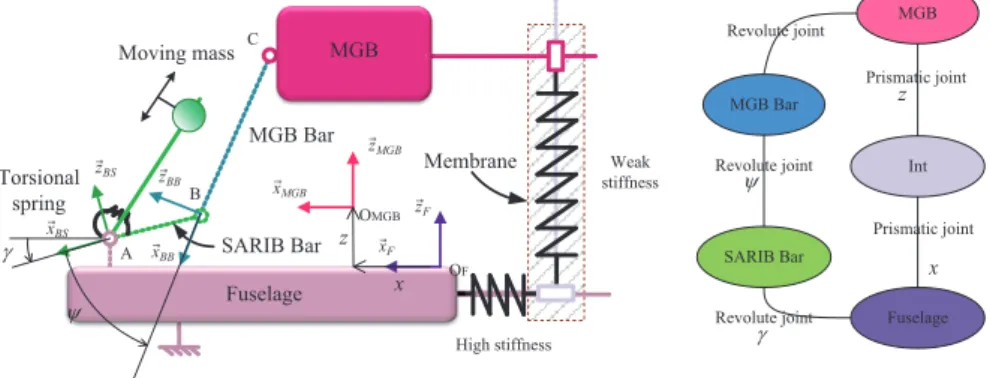 Fig. 6 Kinematic scheme of the 2D joint between the main gear box and the fuselage  Next, the simulation of the 3D MGB-Fuselage joint with the same energetic  ap-proach will be done