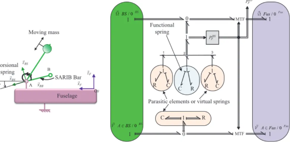 Fig. 9 Kinematic scheme and multibond graph of the revolute joint between  SARIB Bar and Fuselage 