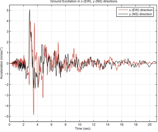 Fig. 13. 1992 Erzinkan earthquake, ground acceleration.