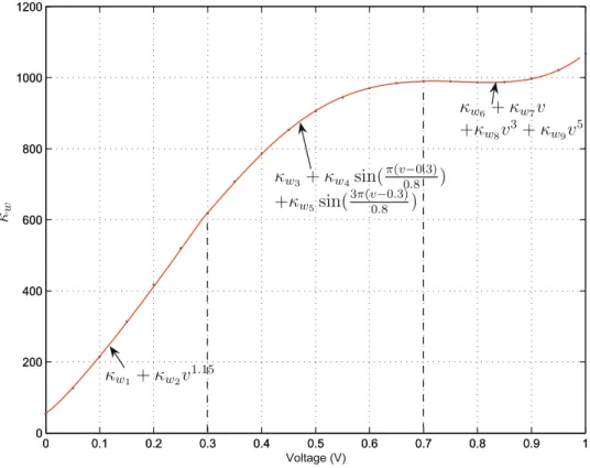 Fig. 4. The voltage dependence of the parameter j w ð v Þ is estimated in three different regions.