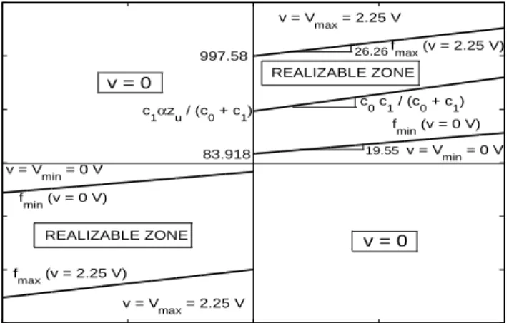 Fig. 2. Realizable zone of MR damper force in f − ˙x plane.