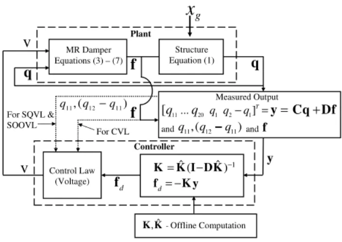 Fig. 3. Implementation of OSOF controller.
