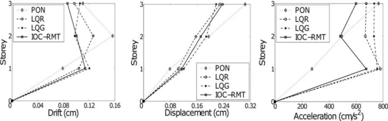 Fig. 7. (a,b,c) Storeywise peak response, PON, LQR, LQG, IOC-RMT controllers (a) interstorey drift (b) displacement (c) acceleration.