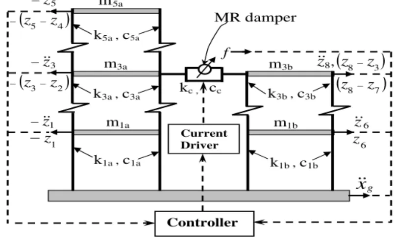 Fig. 8. Buildings connected with MR damper.