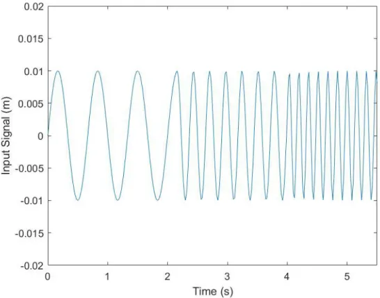 Figure 11: Time varying frequency input test case 