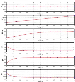 Fig. 1. Results of the parameter identication algorithm (dots) and corresponding model curve tting (solid).