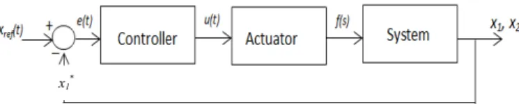 Figure 2. Closed Loop Block Diagram with the Controller 