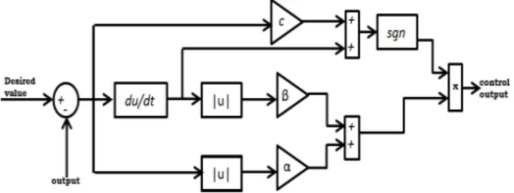 Table 2. System Parameter 