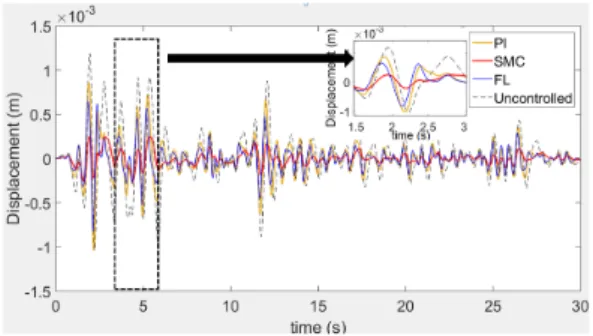 Figure 5. First Storey Displacement Waveform  Figure 6. Second Storey Displacement Waveform 