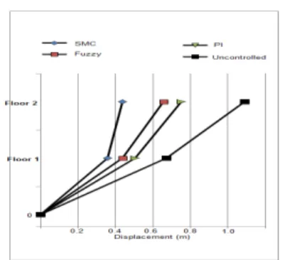 Figure 7. Displacement for Each Floor 