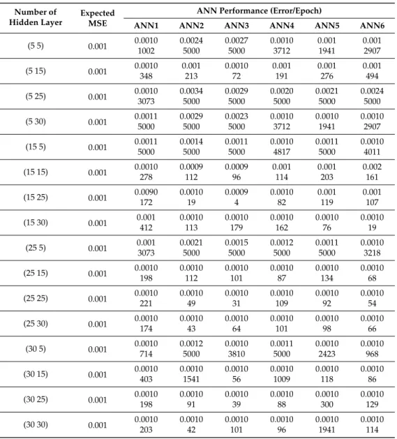 Table 5. Experiments for the number of process elements in hidden layers.