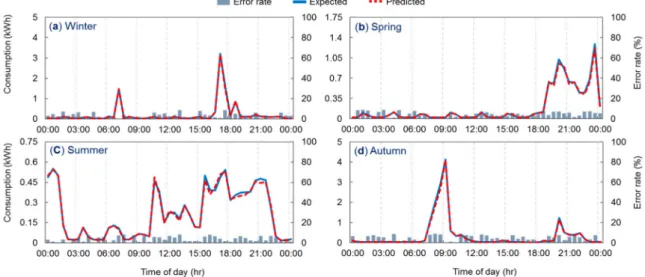 Figure 5. Comparison between the actual and predicted electricity consumption for the training results of ANN1 for a typical day in four seasons: (a) winter; (b) spring; (c) summer; and (d) autumn.