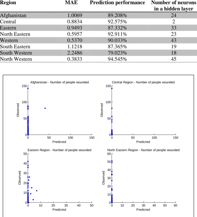 Figure 25:  ANN predicted and observed  values of number of people wounded  for Afghanistan,  central, eastern, and north eastern regions 