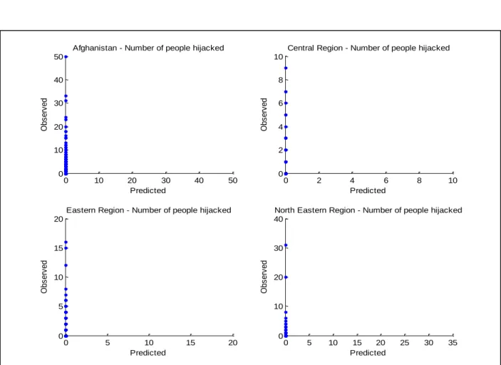 Figure  27:  ANN  predicted  and  observed  values  of  number  of  people  hijacked  for Afghanistan,  central, eastern, and north eastern regions 
