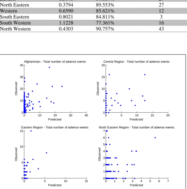 Figure  29:  ANN  predicted  and  observed  values  of  number  of  total  adverse  events  for  Afghanistan, central, eastern, and north eastern regions 