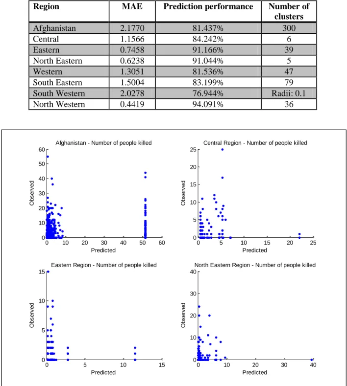 Figure  33:  FIS  predicted  and  observed  values  of  number  of  people  killed  for  Afghanistan,  central, eastern, and north eastern regions 