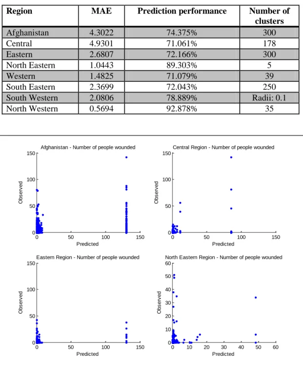 Figure  35:  FIS  predicted  and  observed  values  of  number  of  people  wounded  for  Afghanistan,  central, eastern, and north eastern regions 