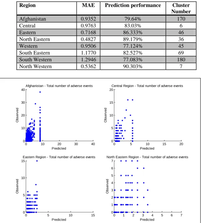 Figure 39: FIS predicted and observed values of total number of adverse events for Afghanistan,  central, eastern, and north eastern region 