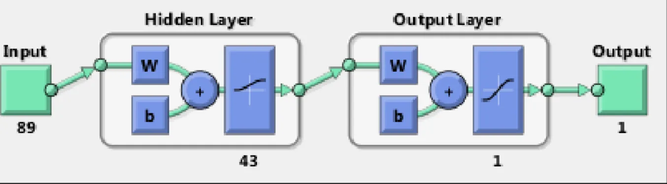 Figure 22: Illustration of ANN model with forty-three neurons in a hidden layer for eighty-nine  input parameters 