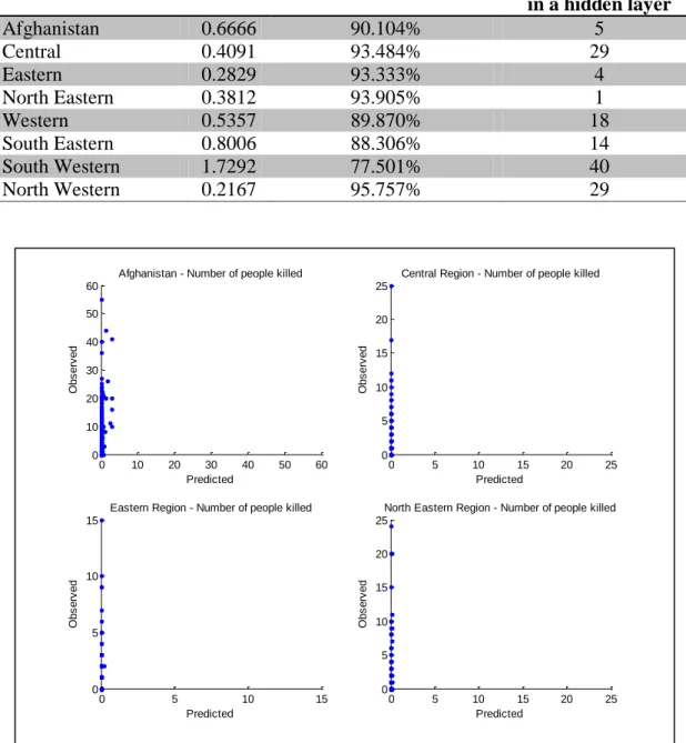 Figure  23:  ANN  predicted  and  observed  values  of  number  of  people  killed  for  Afghanistan,  central, eastern, and north eastern regions 