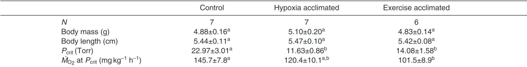 Fig.1. The routine O2 consumption rate (MO2,rout) of control (A), hypoxia-acclimated (B) and exercise-acclimated (C) goldfish relative to water [O2]during closed respirometry
