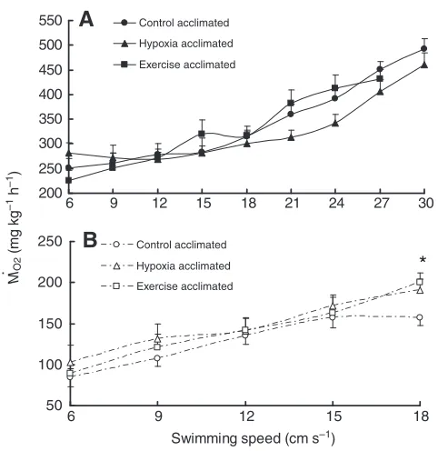 Table 2. Effect of control conditions and acclimation to hypoxia or sustained exercise on subsequent swimming performance in goldfish ineither normoxia or hypoxia