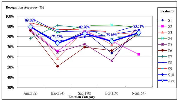 Fig. 1. Recognition results of 10 evaluators.  Table 1: Confusion Matrix of Human Performance