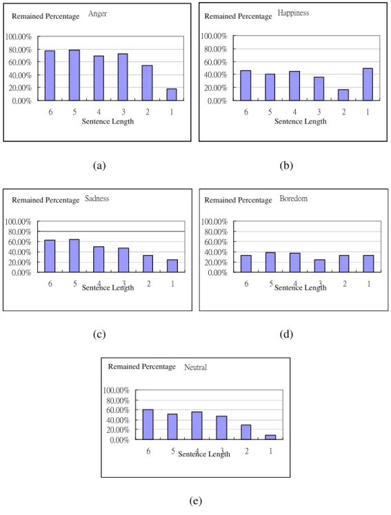 Table 2 shows the statistics of 10 evaluators for each emotion category. We can see that the variance for  anger and sadness are less than for the other emotions