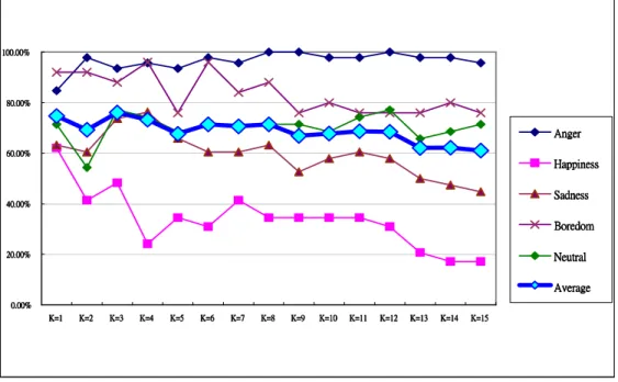 Fig. 4. Recognition rate of K=1 to 15 using KNN classfier. 