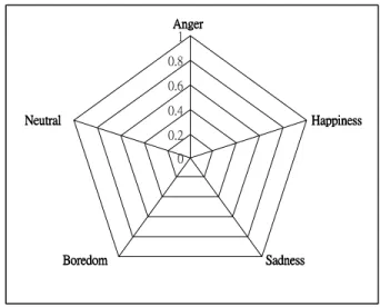 Fig. 6. Emotion radar chart 